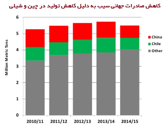 apple exports